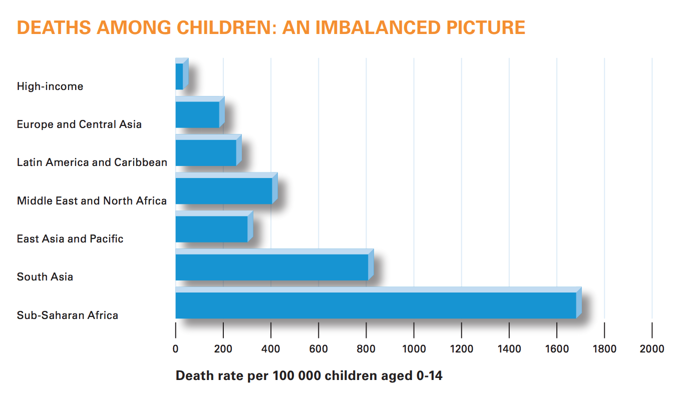 WHO graph showing child mortality