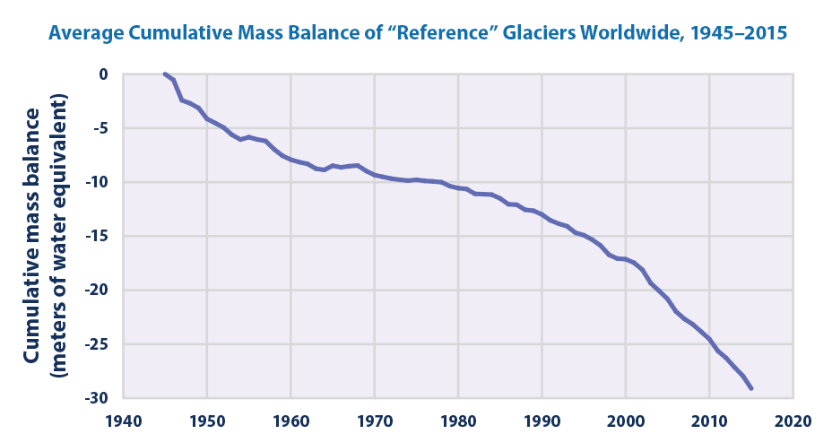 EPA graph showing rate of melting glaciers
