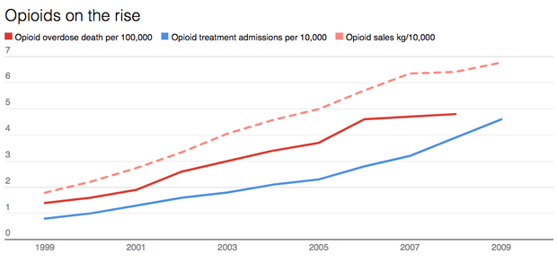 Graph showing rise of US opioid epidemic