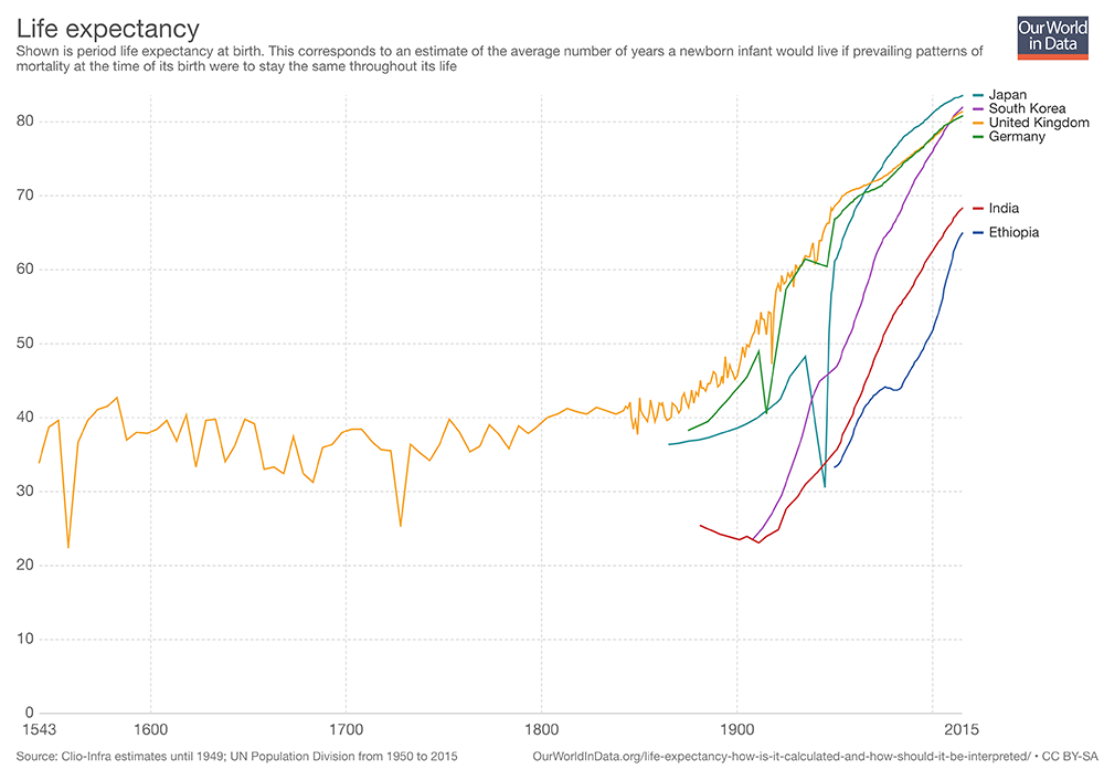 Graph showing global life expectancy by country