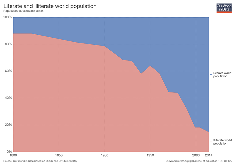 Graph showing world literacy rates